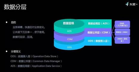 友盟+首次揭秘 如何對超級體量數據進行存儲與加工，高效服務150萬APP與710萬網站？