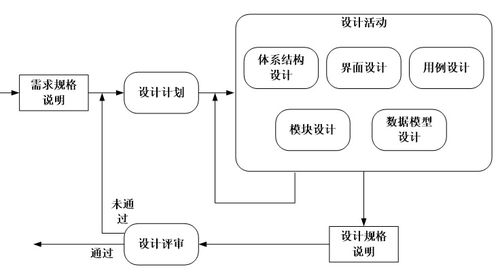 軟件設(shè)計的一般過程 從概念到實現(xiàn)的開發(fā)藍圖